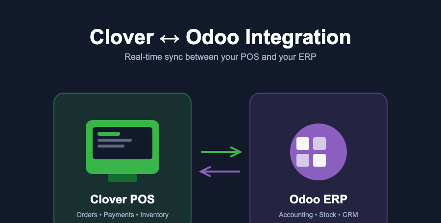 Clover to Odoo Integration: The Complete Guide for Retail & Restaurant Businesses